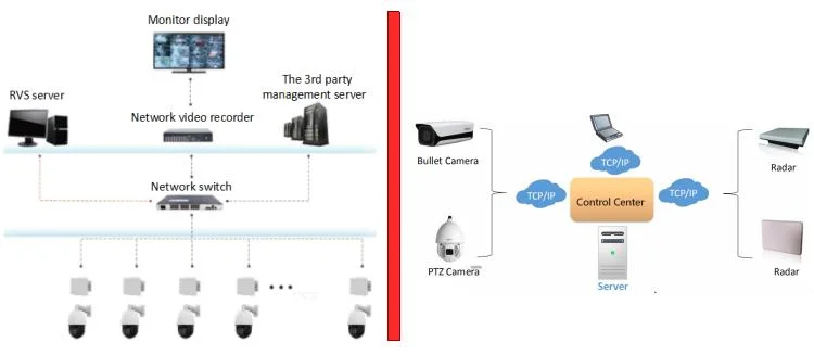 600m All Day Radar Camera Surveillance System for Fisheries and Aquaculture Protection